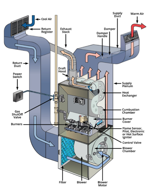 Forced Air Central Heating Systems - Home Inspections by US Inspect
